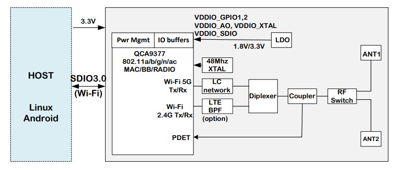 Block Diagram - iVativ EVIA M.2 1630 SDIO Card
